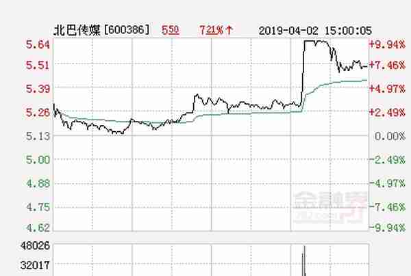 快讯：北巴传媒涨停 报于5.64元