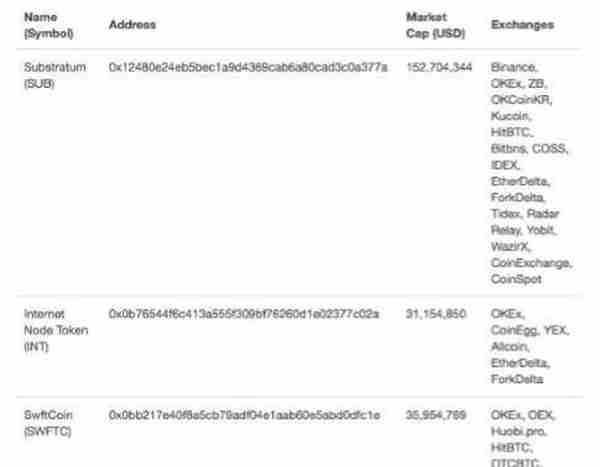 币安等交易的ERC20币种存隐患 可人为操纵币价套利