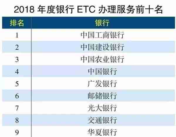 ETC信用卡大战，各行ETC信用卡资料简介