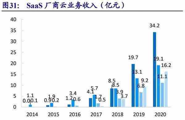 用友网络专题研究：YonBIP前瞻-云智原生，产业互联