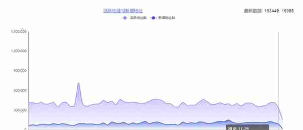 链上数据解读：USDT24小时成交额排名第二