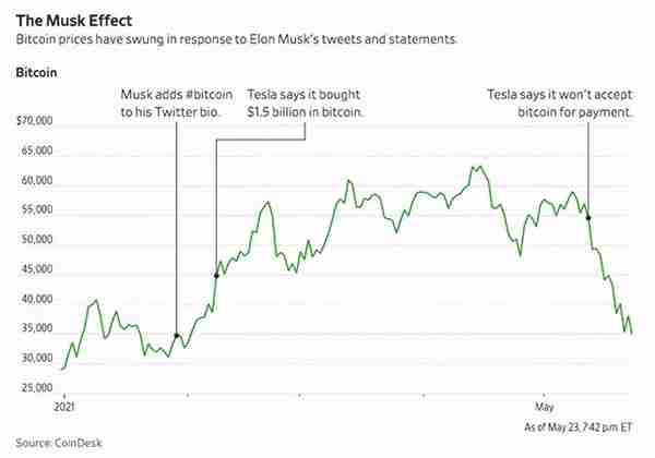 马斯克“心碎”比特币，“炒币者”还能装睡下去么？