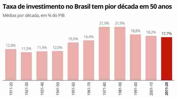 约占GDP17.7% 巴西最近十年投资率为半个世纪以来最低水平