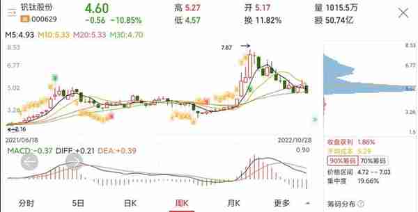 钒钛股份股价下跌41.5%，下跌还将继续