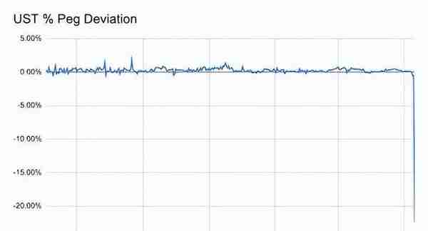 UST暴雷，其他公链的算稳币还可信吗？