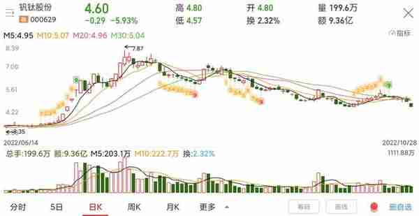 钒钛股份股价下跌41.5%，下跌还将继续