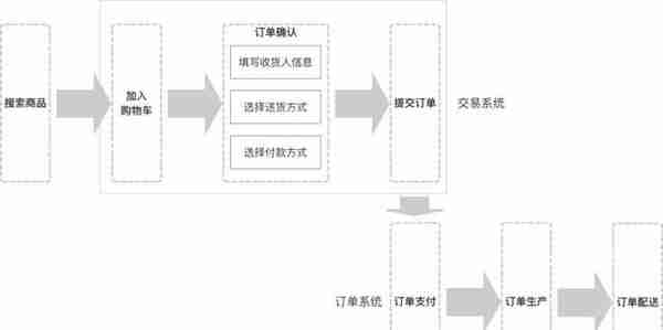 解构电商、O2O：电商系统的CPU-交易系统