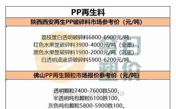 期货普遍高开，再生料也回暖：PET震荡上行,PP ABS PVC PE价格暂稳