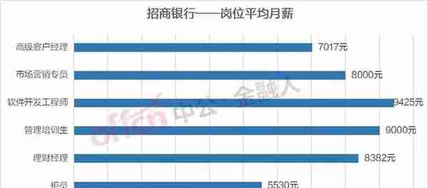 各大银行的银行柜员月薪工资差距有多大，你知道吗？