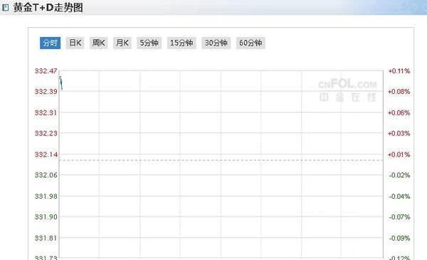 今日国内黄金价格行情：今日上海黄金TD价格走势图、最新黄金TD报价（2019年12月11日）