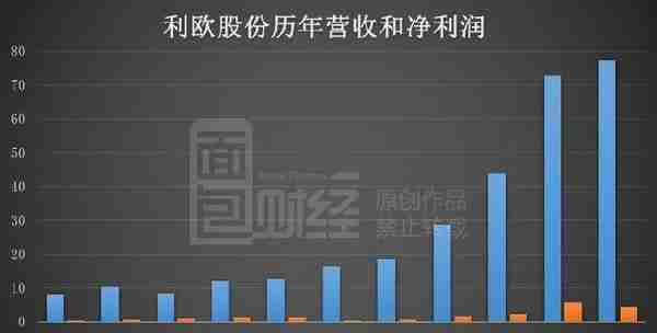 利欧股份圈钱记：10年募资60亿 20亿可转债还在路上