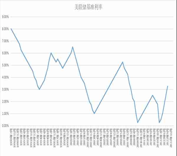 美联储历次利率数据（详细）——利率与通胀(CPI)高度吻合