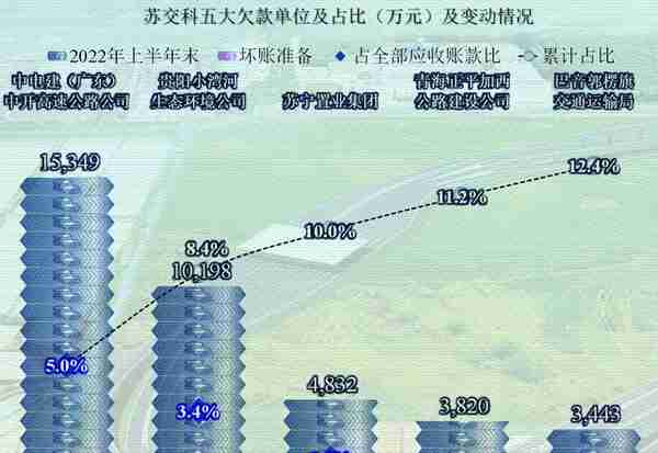 设计类上市公司之苏交科，其业务和业绩表现为平衡，非常平衡