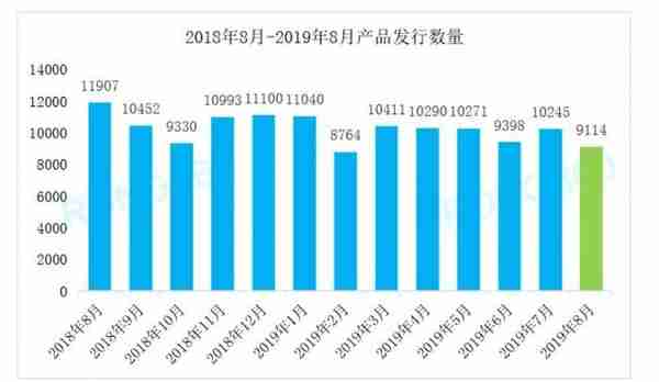 8月银行理财平均预期收益率降至4.04%