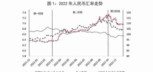 宏观观察｜2022年人民币汇率走势回顾及2023年展望