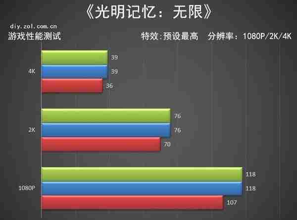 NVIDIA RTX 3080 Ti首测 12G显存版的3090