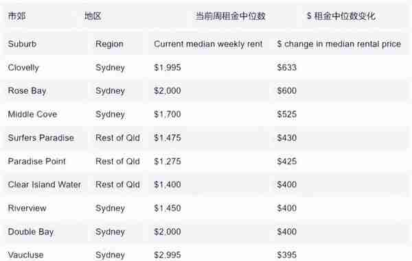 澳洲这些郊区每周租金上涨$600以上？