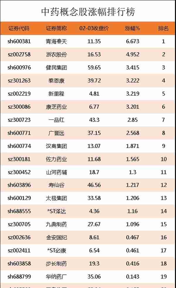 中药概念股涨幅排行榜|中药上市公司龙头股有哪些？