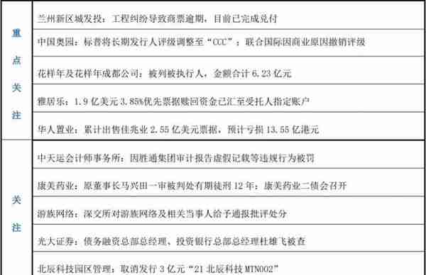 交易所拟再收紧城投债发行；兰州新区城发投商票逾期已兑付；11月上旬房企银行间市场融资超287亿丨预警内参（第六十七期）