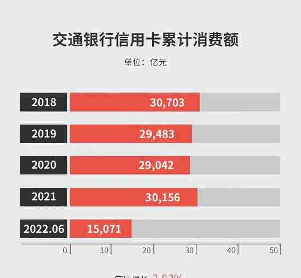 交行信用卡在册卡量超7500万张，买单吧APP累计绑卡用户超7200万