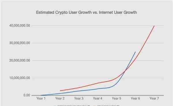 12张图让你明白，加密货币还处于发展的初级阶段