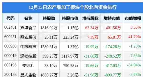 农产品加工板块12月15日跌1.64%，永顺泰领跌，主力资金净流出4.34亿元