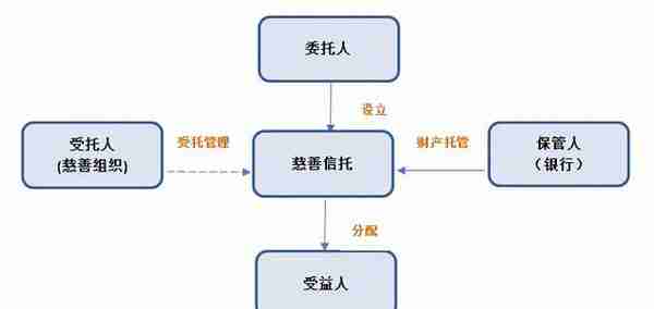 慈善信托系列：浅析国内慈善信托的几大运作模式