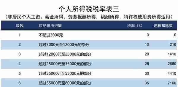 我叫个人所得税，我又叕叕变了！这是我最新最全的税率表