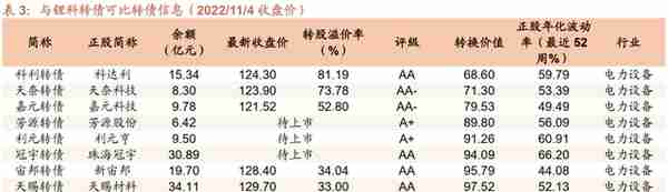 锂科转债：扩产铁锂的三元龙头，预计上市价格在 125~130 元之间