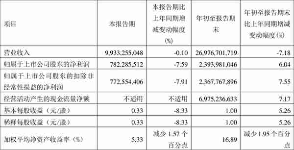 西部矿业：2022年前三季度净利润23.94亿元 同比增长6.04%