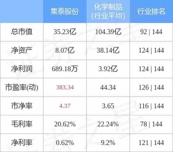 集泰股份（002909）1月11日主力资金净买入1027.49万元