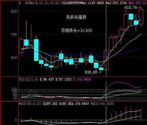 一旦KDJ出现以下信号，加码买入已来临，再忙也得花几分钟看看