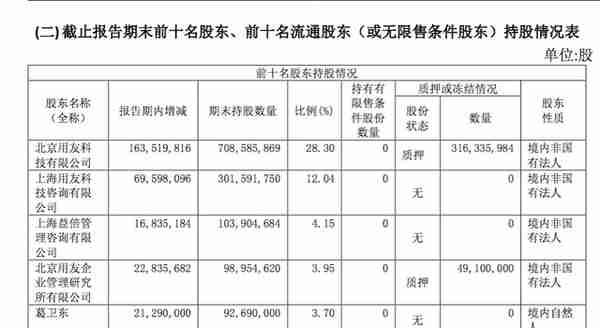 用友网络去年净赚11.83亿，四季度占比过半，拟投10亿做网络小贷