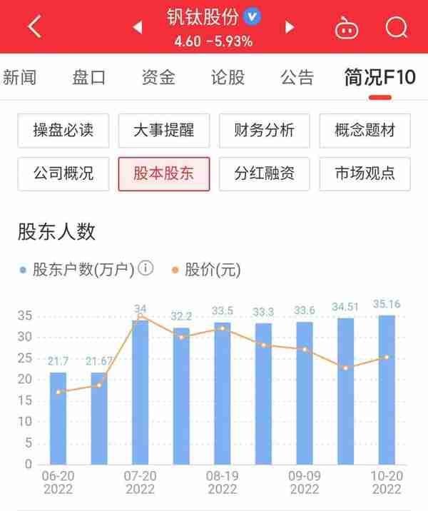 钒钛股份股价下跌41.5%，下跌还将继续