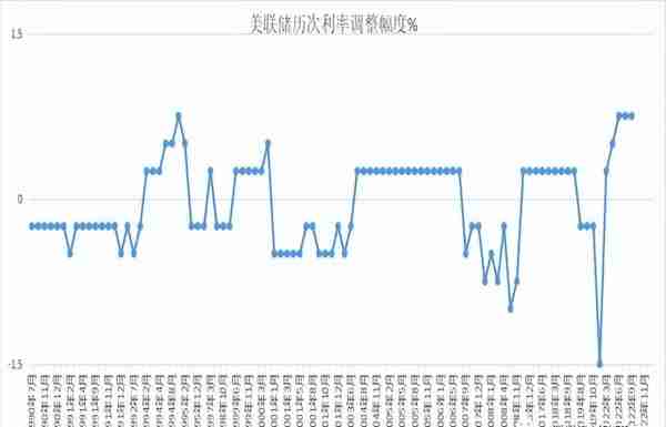 美联储历次利率数据（详细）——利率与通胀(CPI)高度吻合