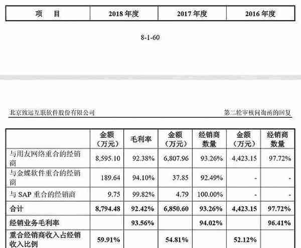 用友网络的“影子”？致远互联冲击科创板，但业务独立性遭遇质疑