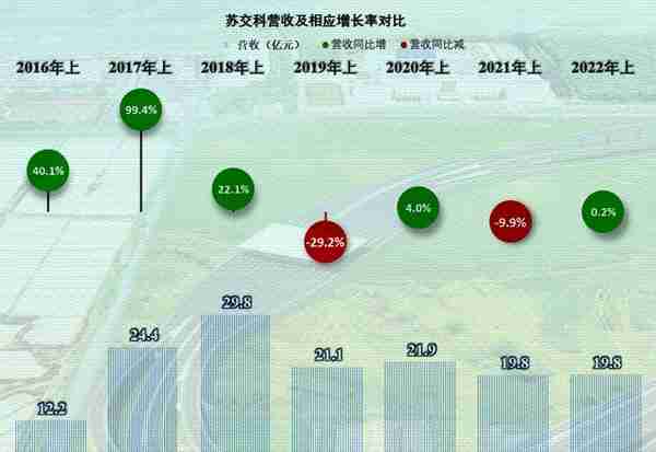 设计类上市公司之苏交科，其业务和业绩表现为平衡，非常平衡