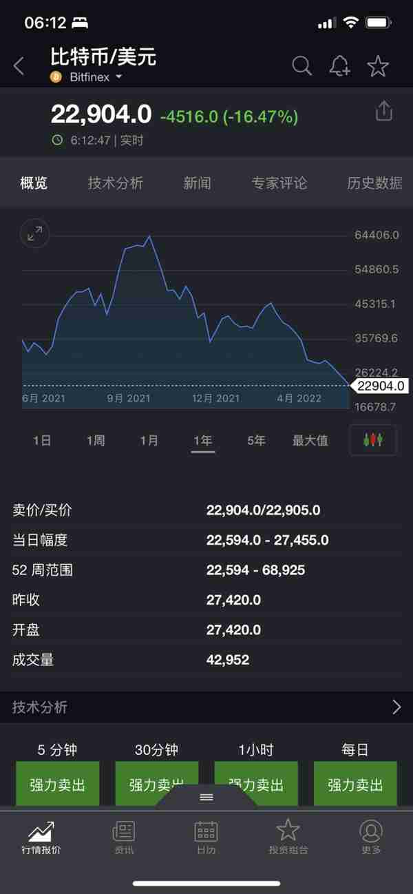 跌麻了！比特币一天跌掉16%，超26万人爆仓，跌破成本，矿工也撑不住了