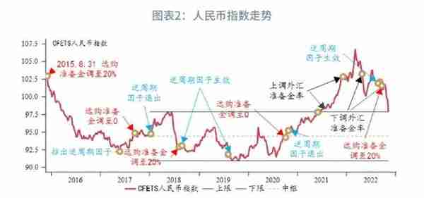 趋势转升的条件何时具备？—2023年人民币汇率展望