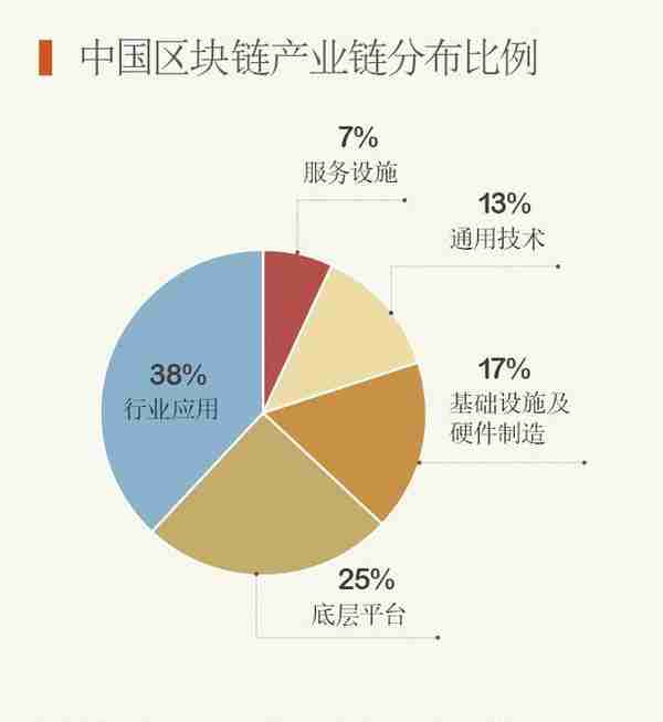 区块链≠虚拟币，不再“发币”的区块链将往何处去？