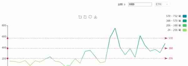 链上数据解读：USDT24小时成交额排名第二