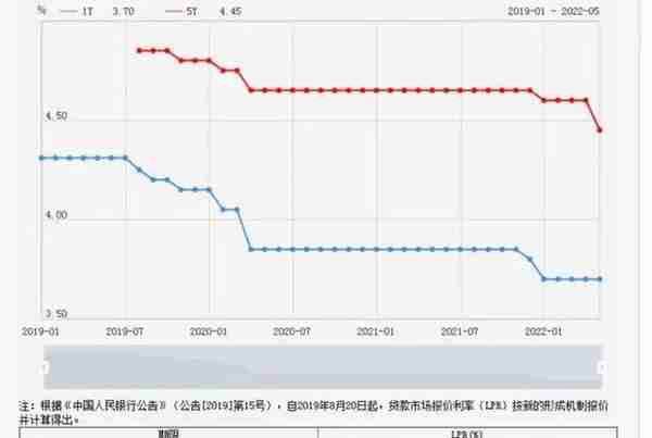 重磅！央行出手，LPR再下调！房贷利率最低可4.25%