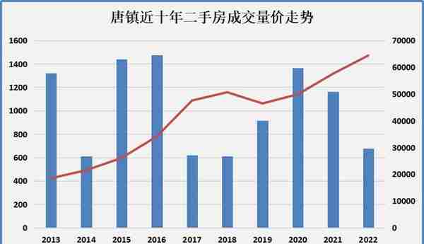 真相！10万/㎡买唐镇到底值不值