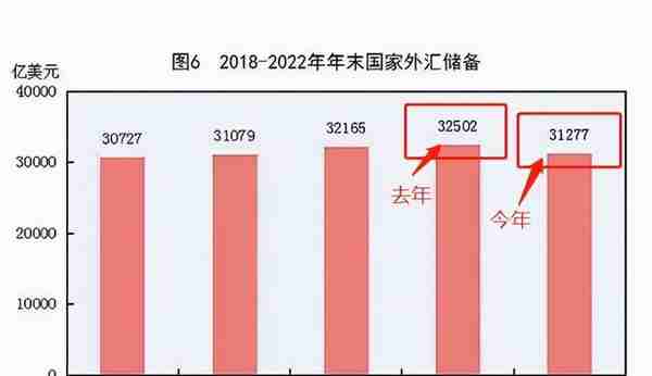 2022统计公报：三大产业