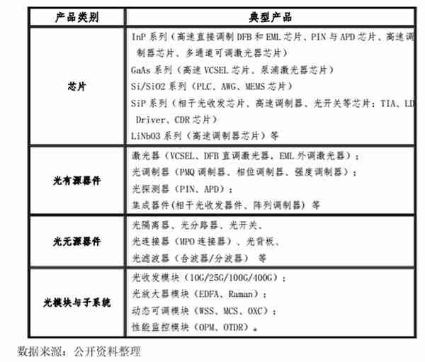 【世经研究】光通信行业运行现状以及银行介入策略