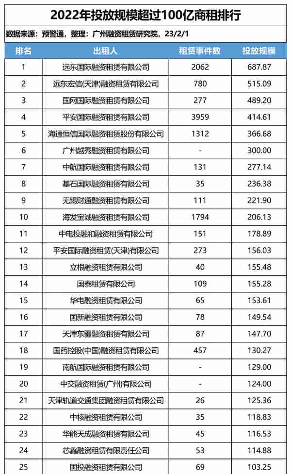 2022年投放超100亿租赁公司，有认识哪几家？