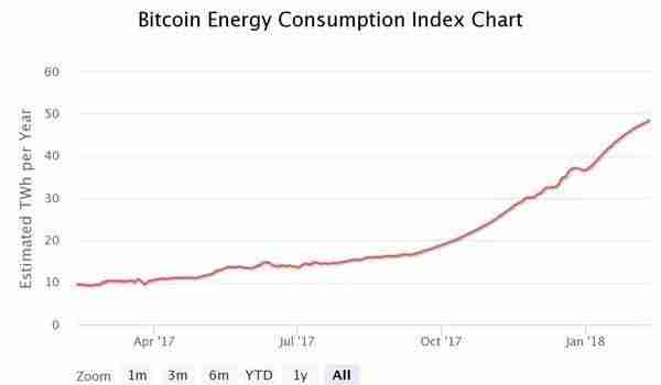 比特币挖矿或可导致全球变暖，碳年排放量相当于一个国家