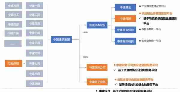 97家央企和他们的供应链金融