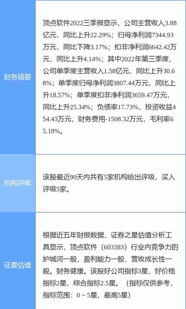 顶点软件涨5.95%，天风证券三周前给出“买入”评级