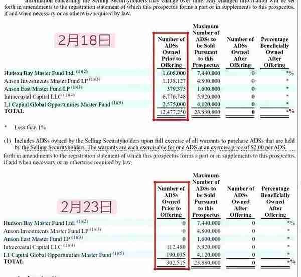 股价回升股东出逃，SOS进军加密货币只是一场套现游戏？